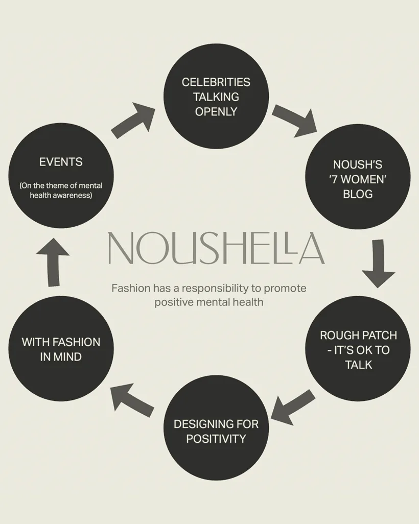 A circular diagram of six ways the brand promotes positive mental health, around the Noushella wordmark.